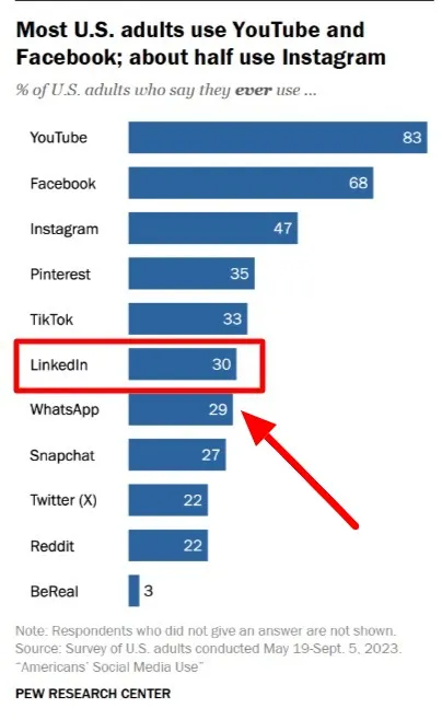 Adults using LinkedIn