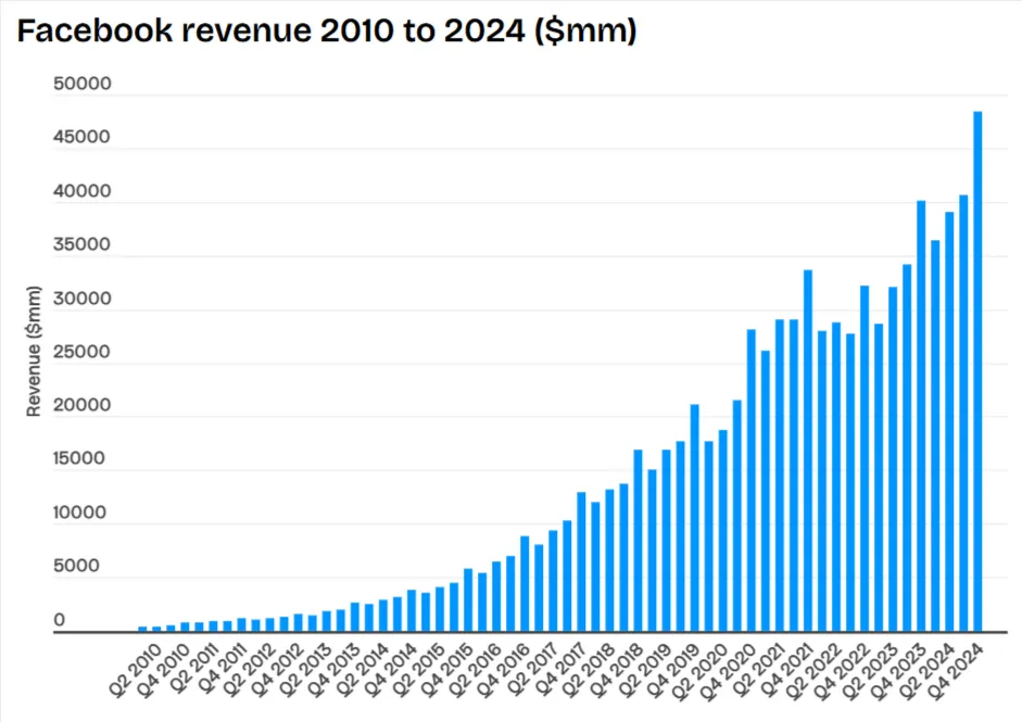 Facebook Revenue