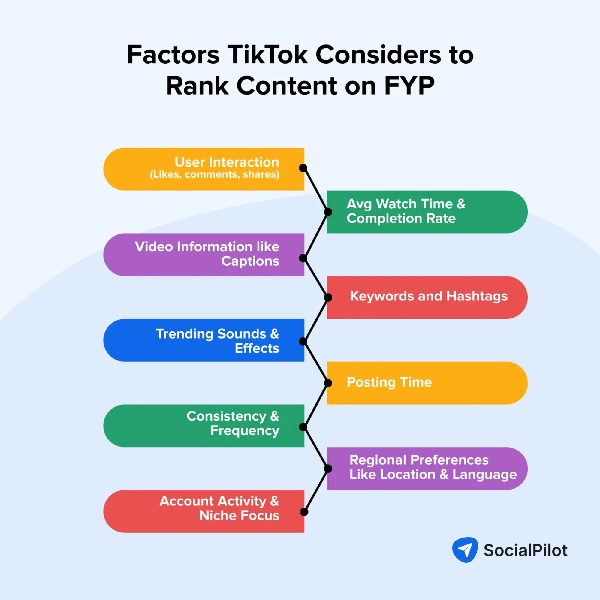Factors TikTok Considers to Rank Content on FYP