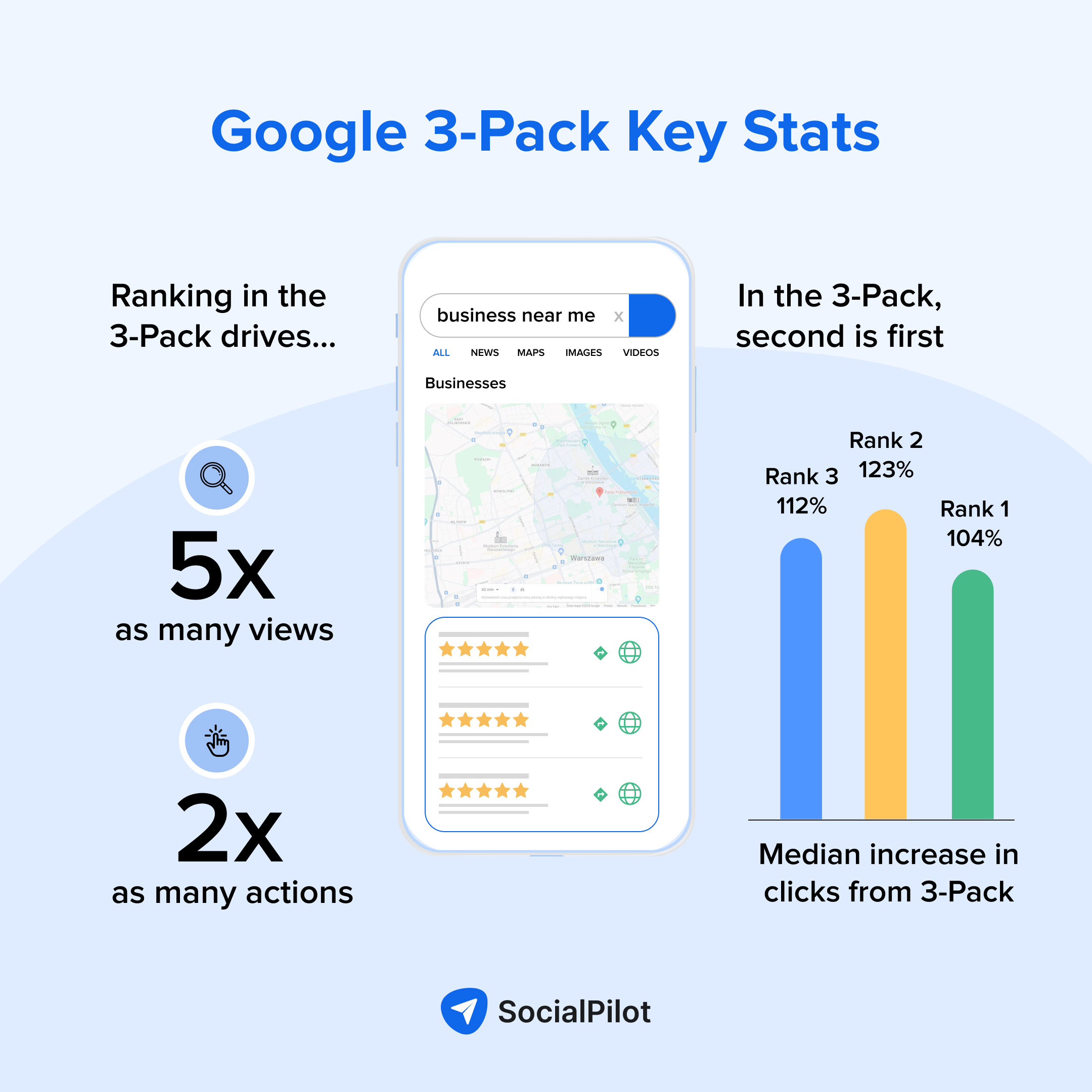 Google Business Profile Optimization Stats that make it essential for every local business and services provider