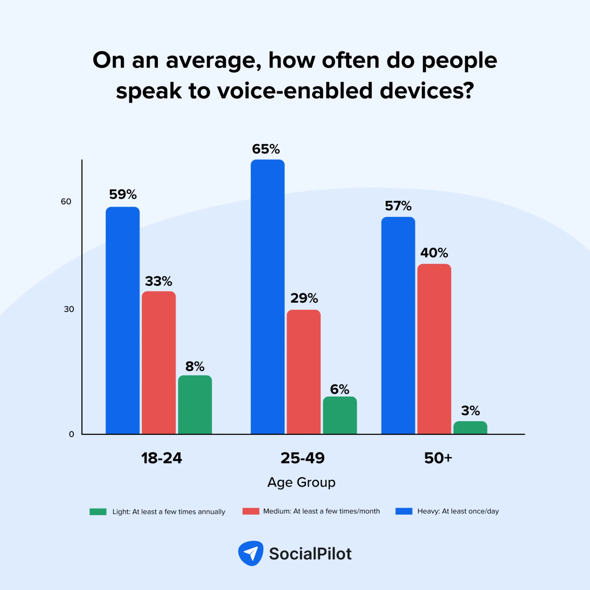 How often do people use voice-enabled devices