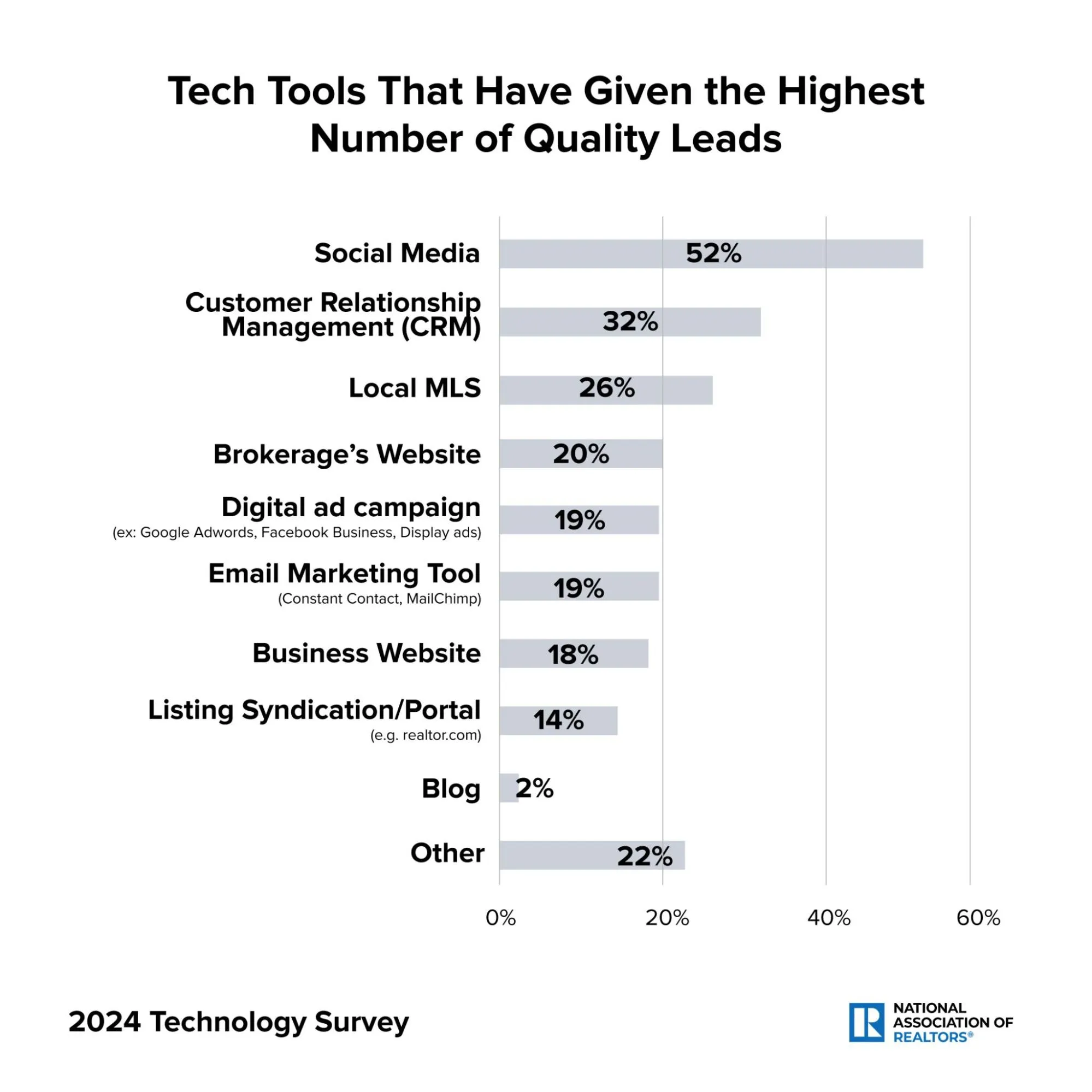 Image showing research on which tech tools are most useful for realtors