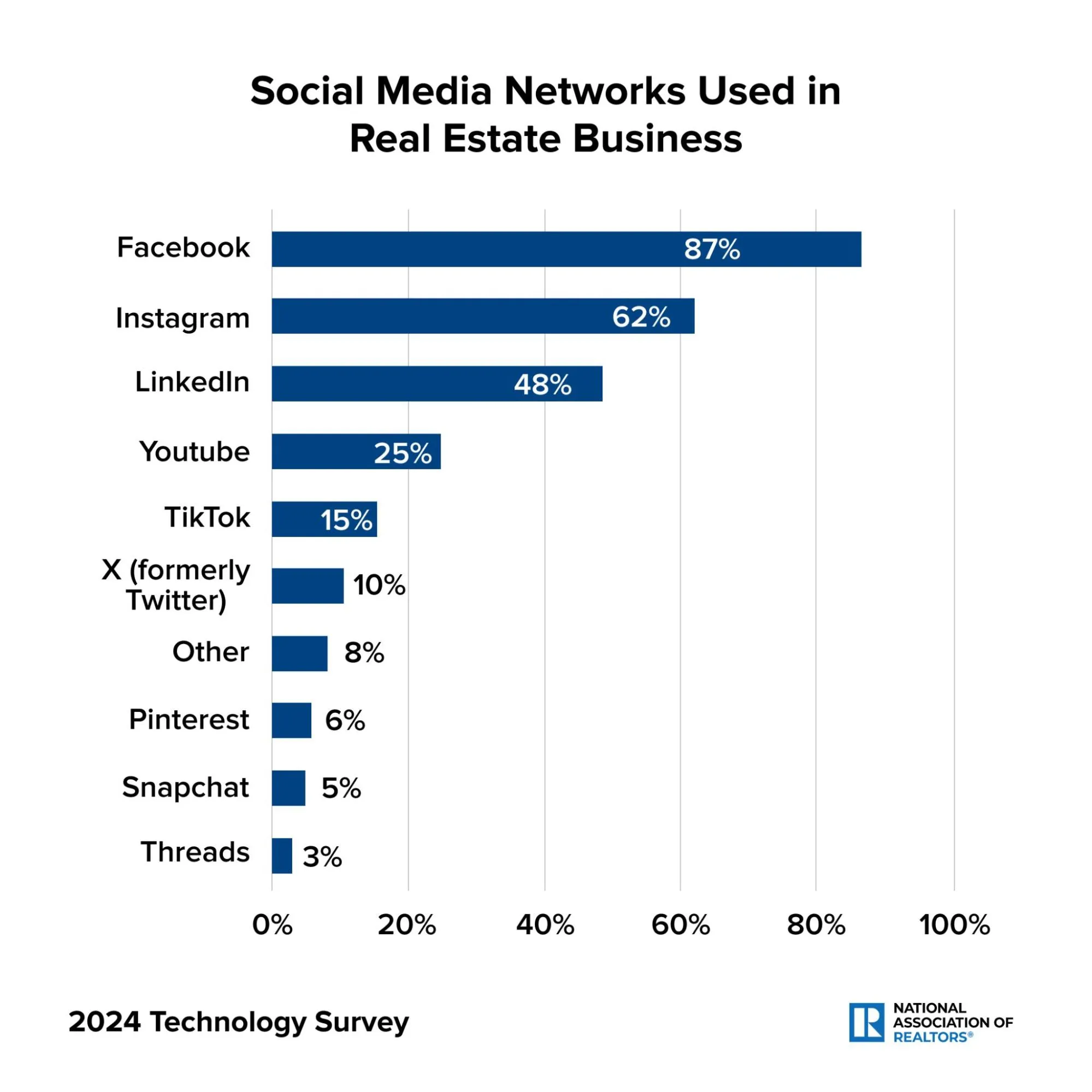 social media networks used in real estate marketing