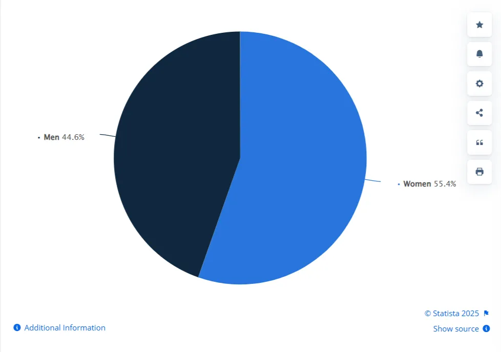 Instagram Demographic Statistics