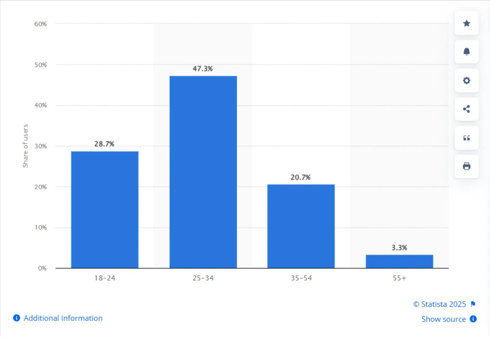 LinkedIn Demographics
