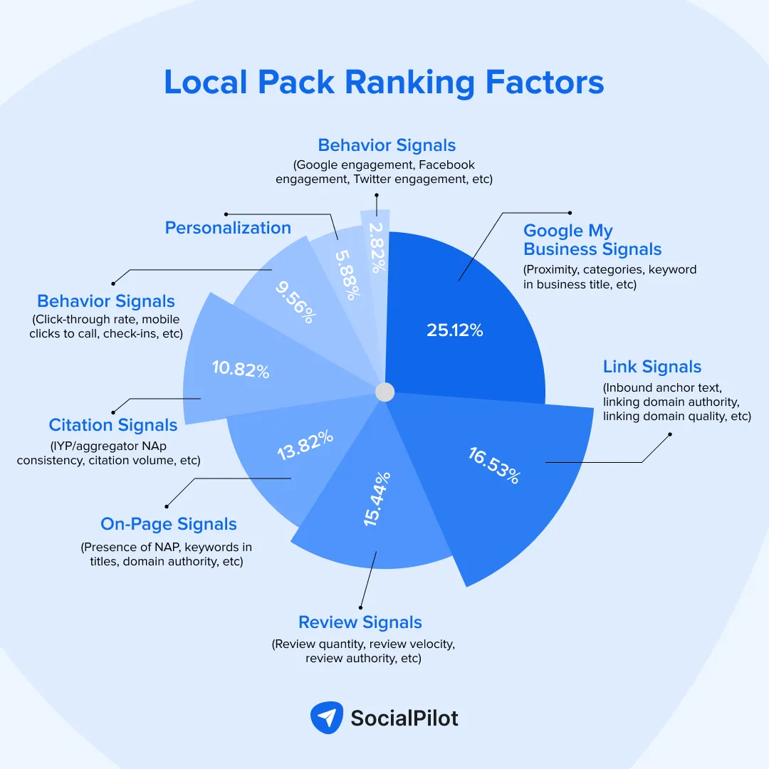 Local Pack Ranking Factors
