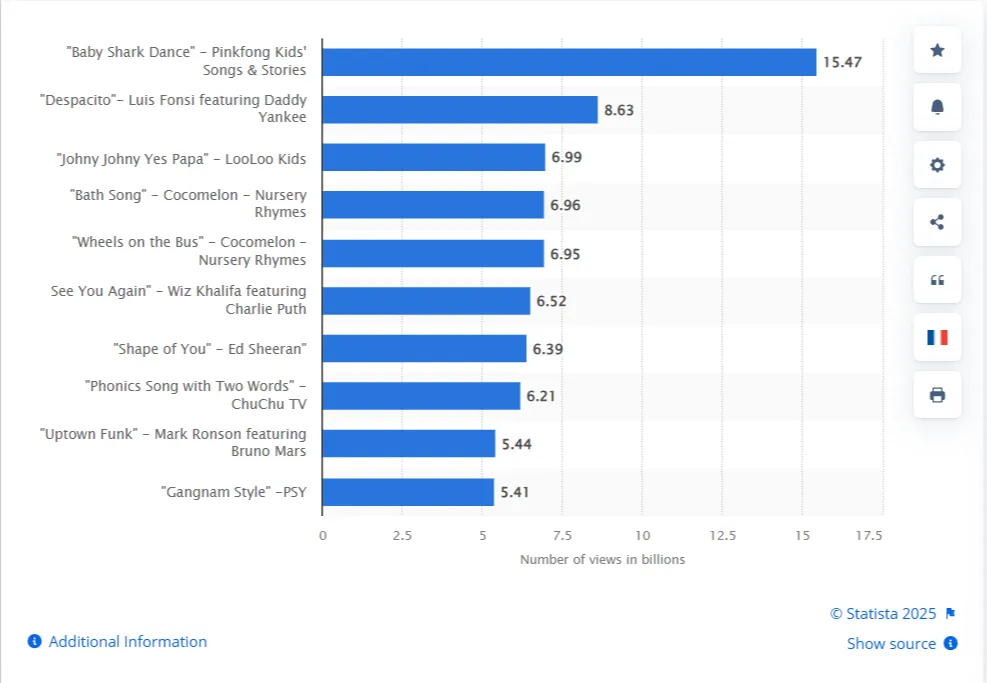 Most-Viewed YouTube Videos Most-Viewed YouTube Videos