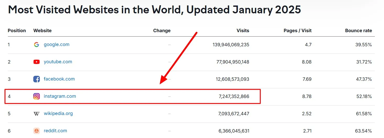 Most Visited Website 2025