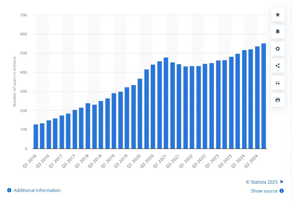 Pinterest Monthly Active Users