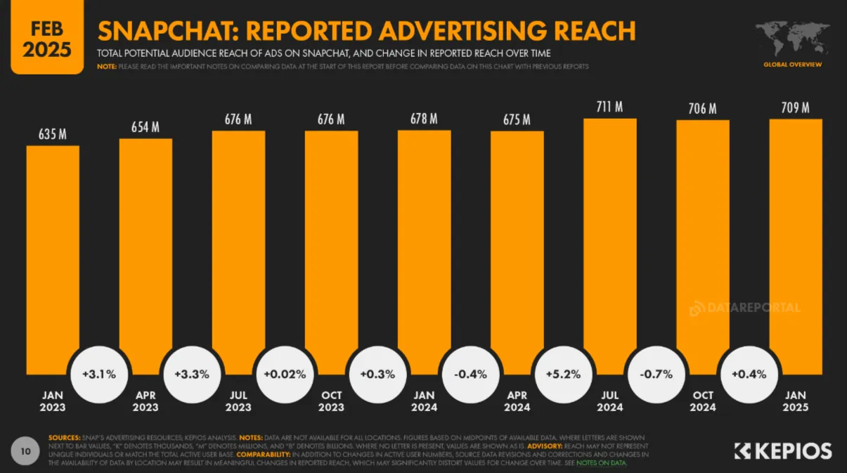 Snapchat Advertising Reach