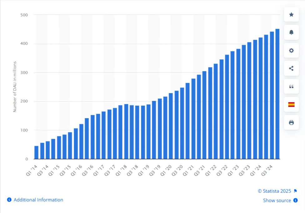 Snapchat Daily Active Users