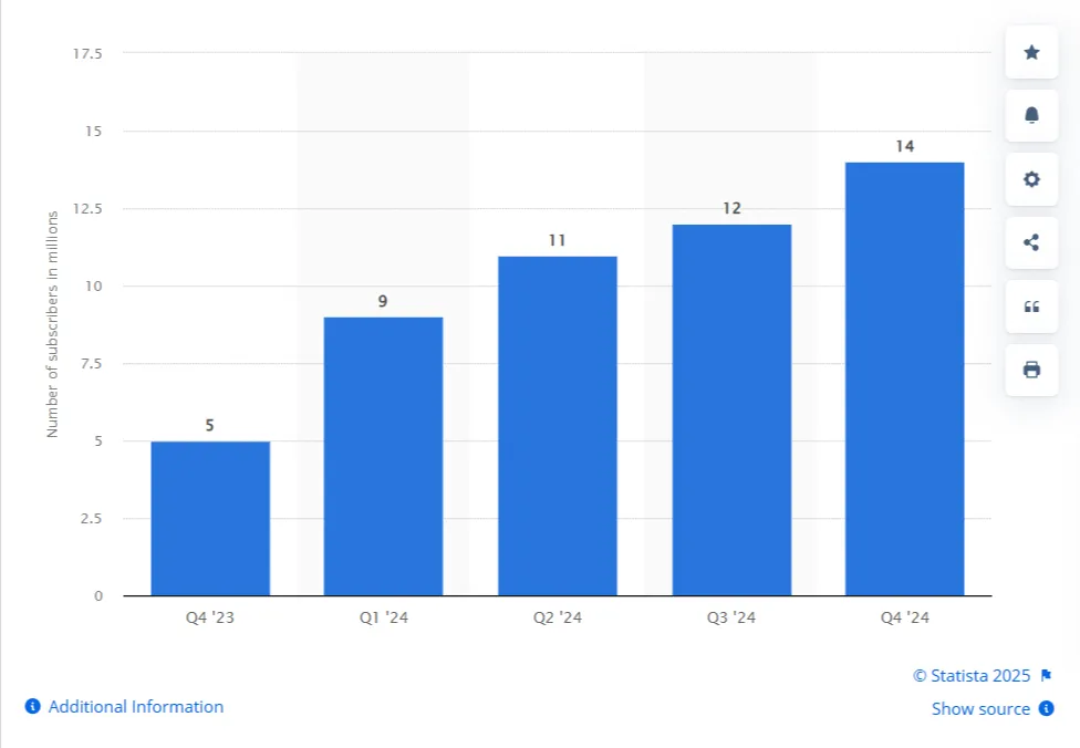 Snapchat Subscriber Statistics