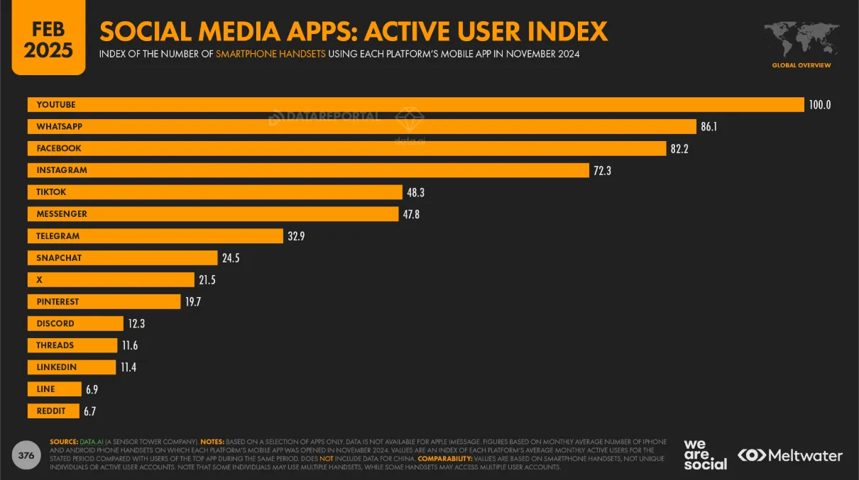 Social Media Active Users