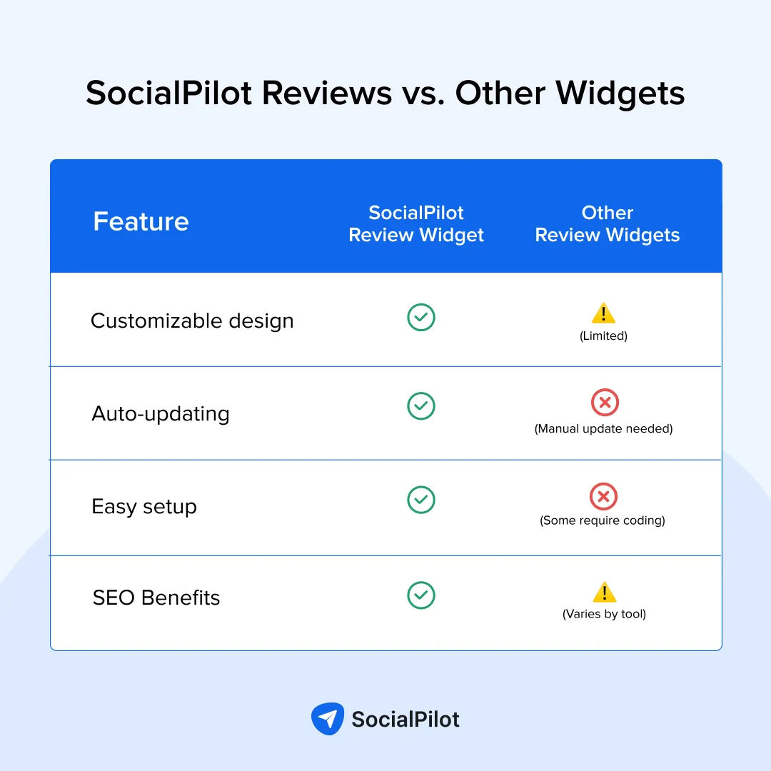 SocialPilot vs. Other Widgets