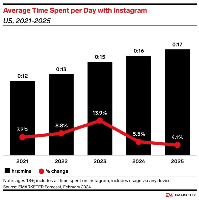 Time Spent on Instagram