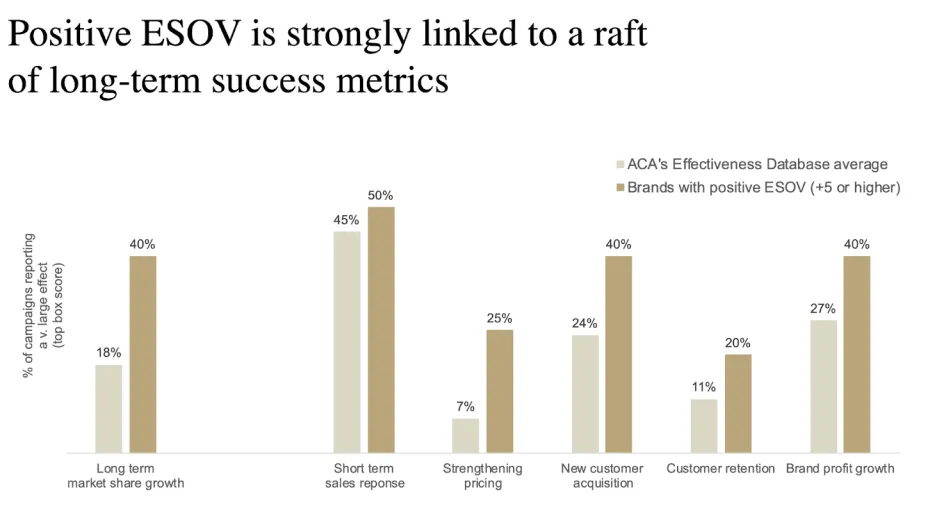 bar chart presenting positive ESOV