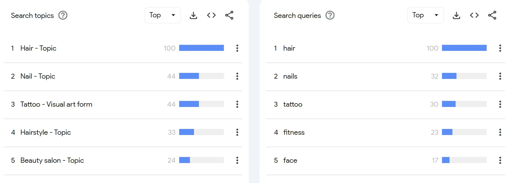 google trends chart for the beauty category
