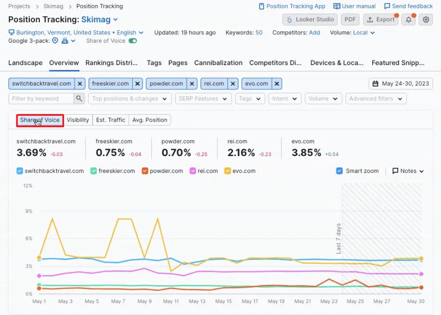 image of Semrush’s position tracking tool