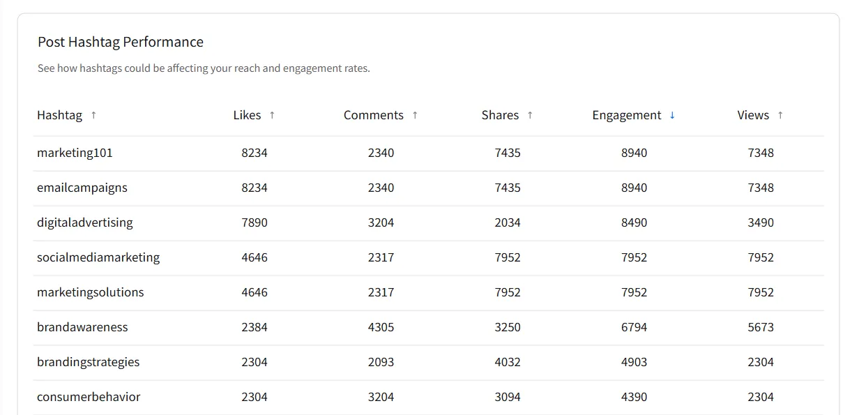 post hashtag performance