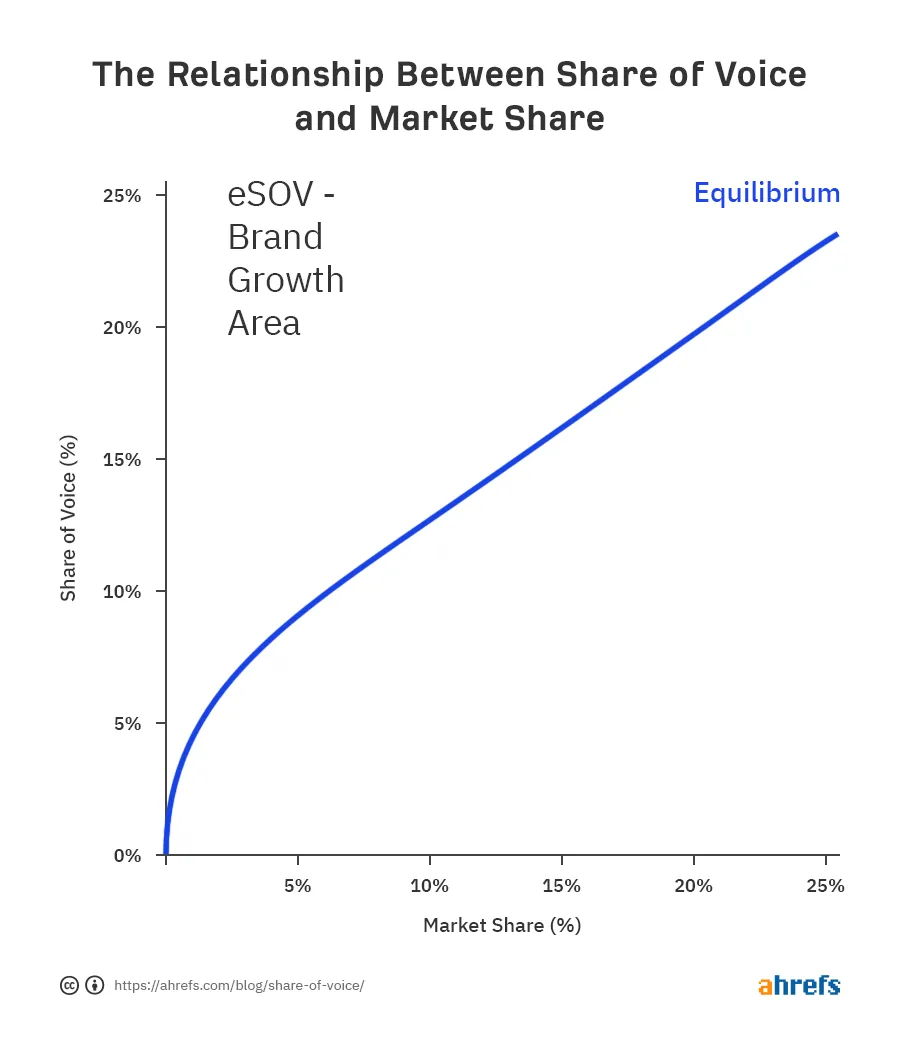 relationship between share of voice and market share