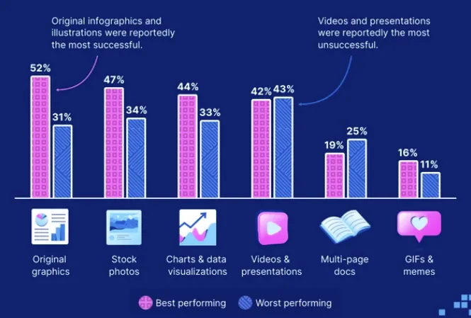 visual content performance bar graph