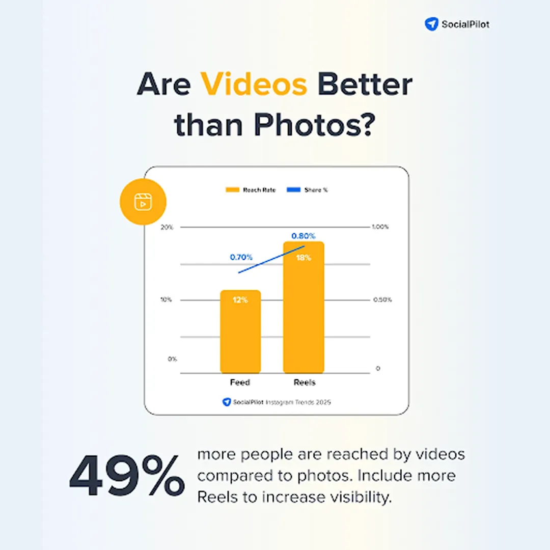 A chart showing engagement difference between instagram videos and photos