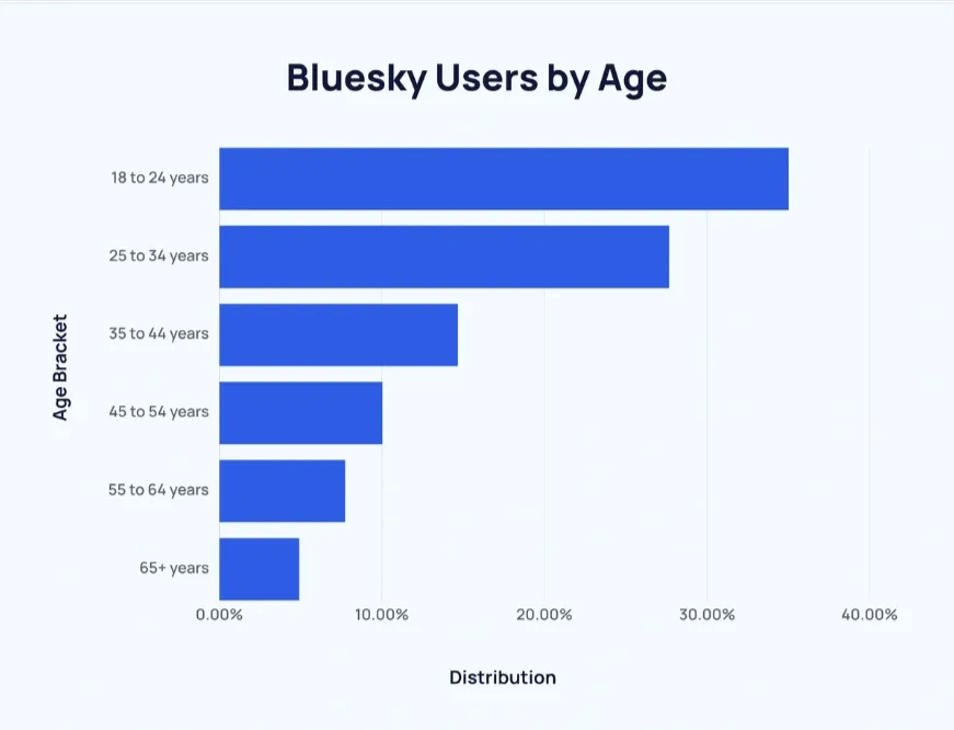 Bluesky users by age