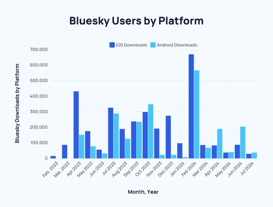 Bluesky users by platform