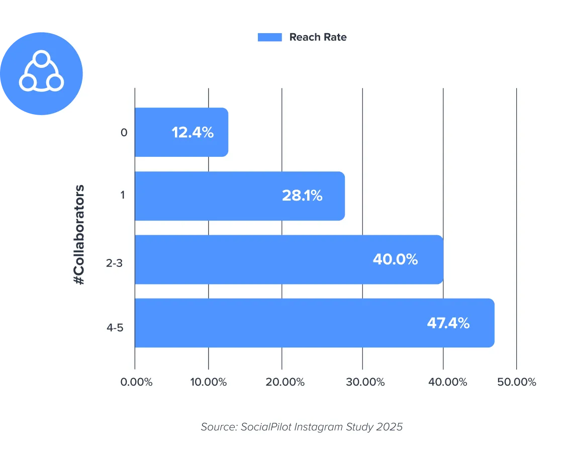 Can Collaborations Multiply Your Reach on Instagram?