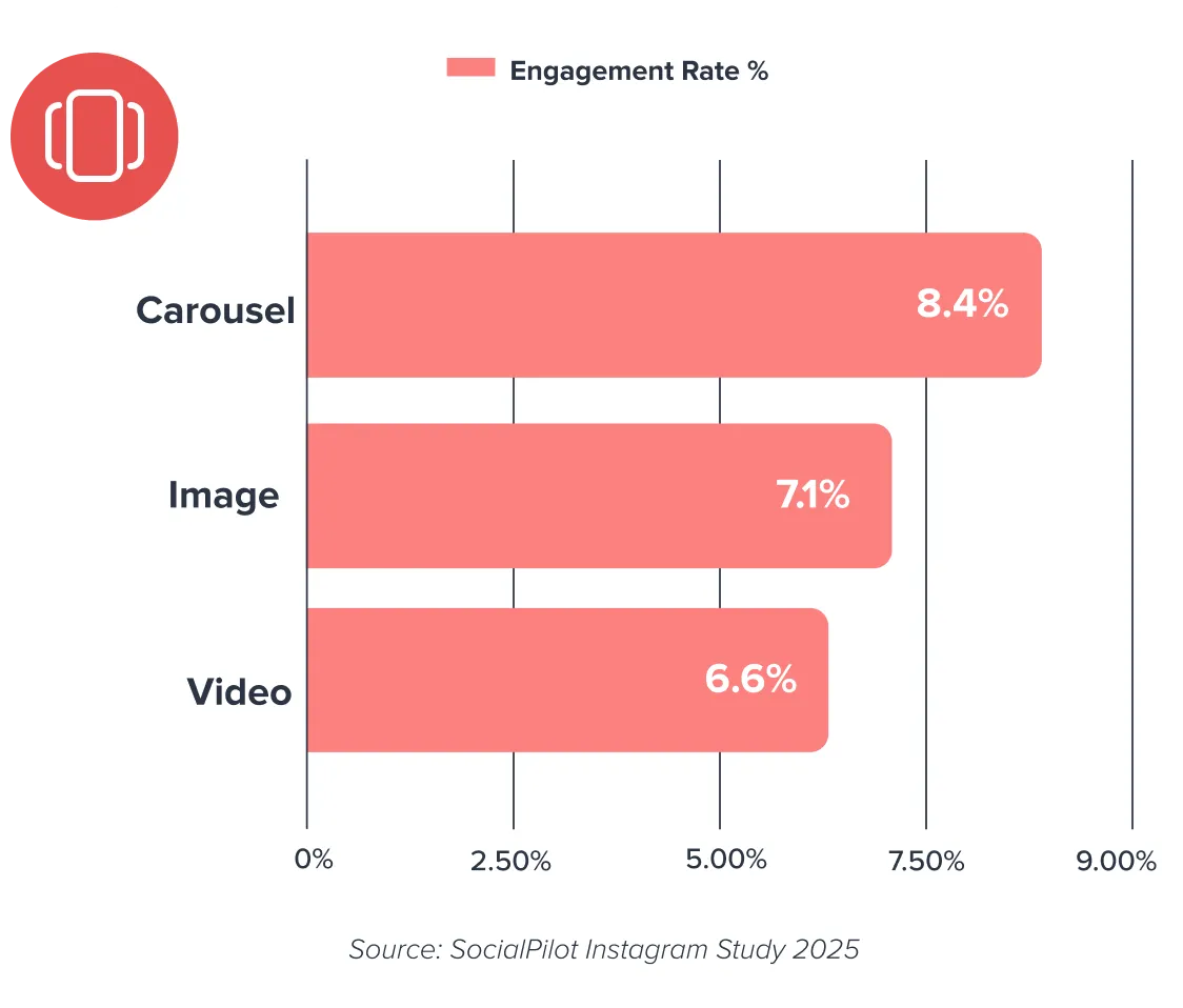 What Makes Your Audience Engage More on Instagram?