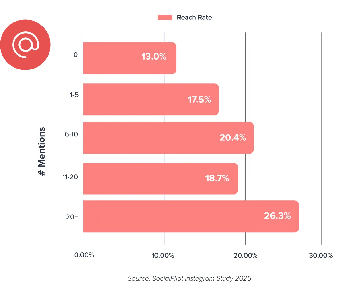Does Tagging Others on Instagram Really Help?