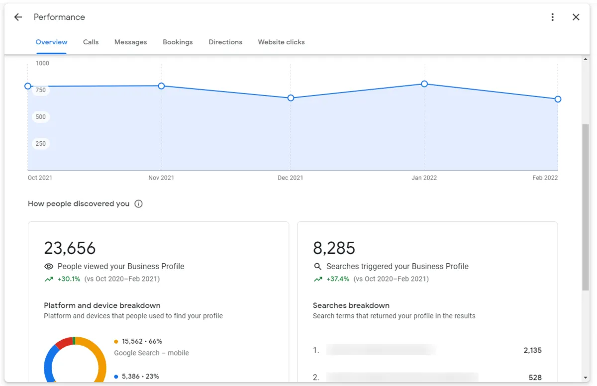 Google Business Profile Analytics to improve sales and redefine your GBP strategy