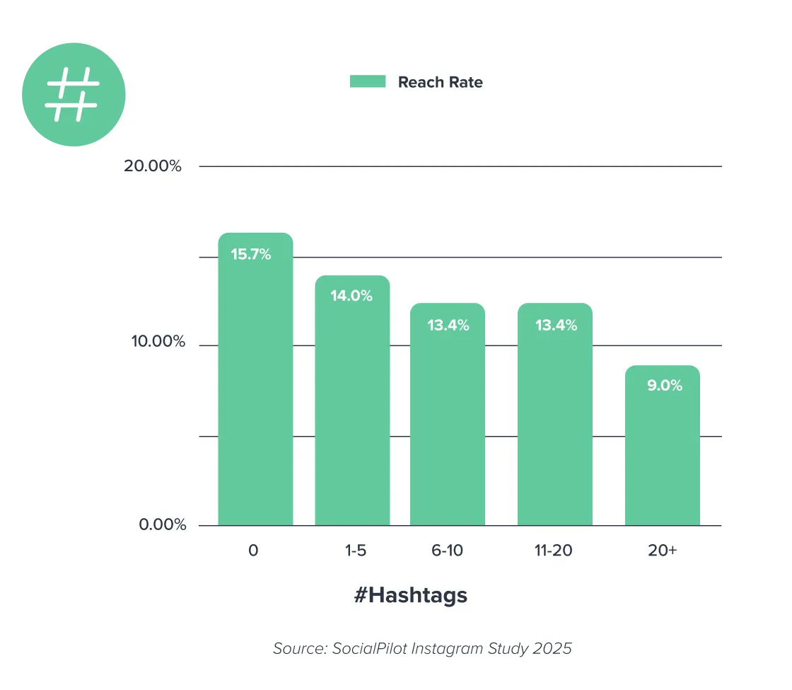 So, Are Instagram Hashtags Still a Thing?