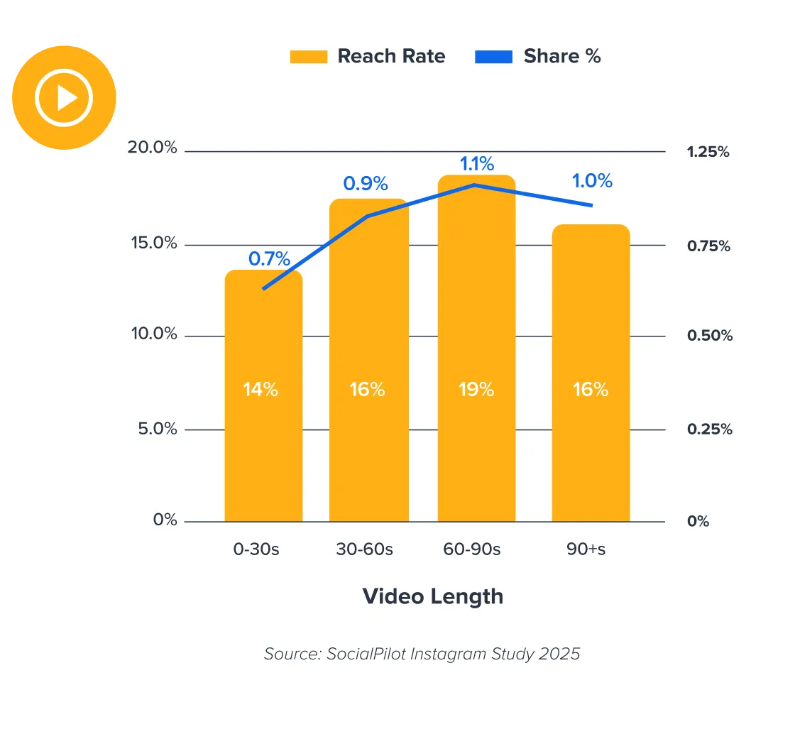 How Long Should Your Instagram Videos Be?