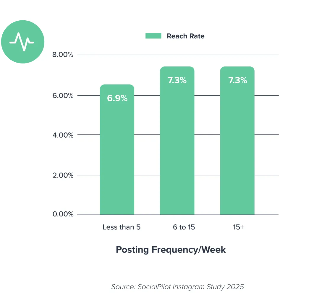 How Often Should You Post on Instagram?