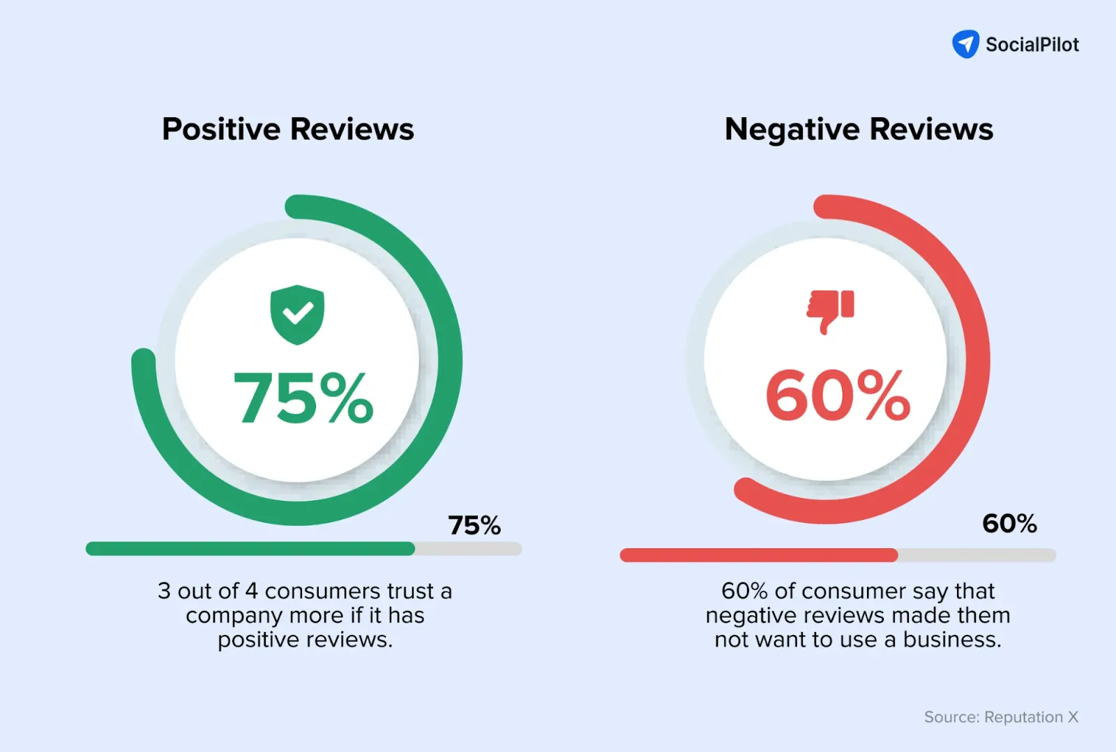 How brand related reviews can impact customers’ buying decisions