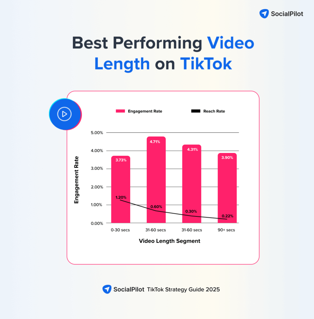 Length of a TikTok video