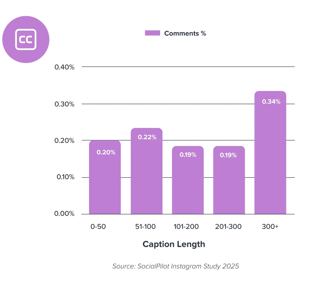Short or Long Instagram Captions: What Works?