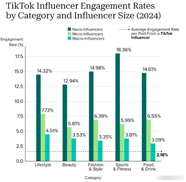 TikTok Industry Engagement Rate