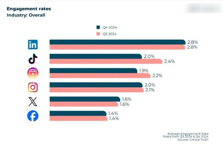 Twitter Overall Engagement Rate