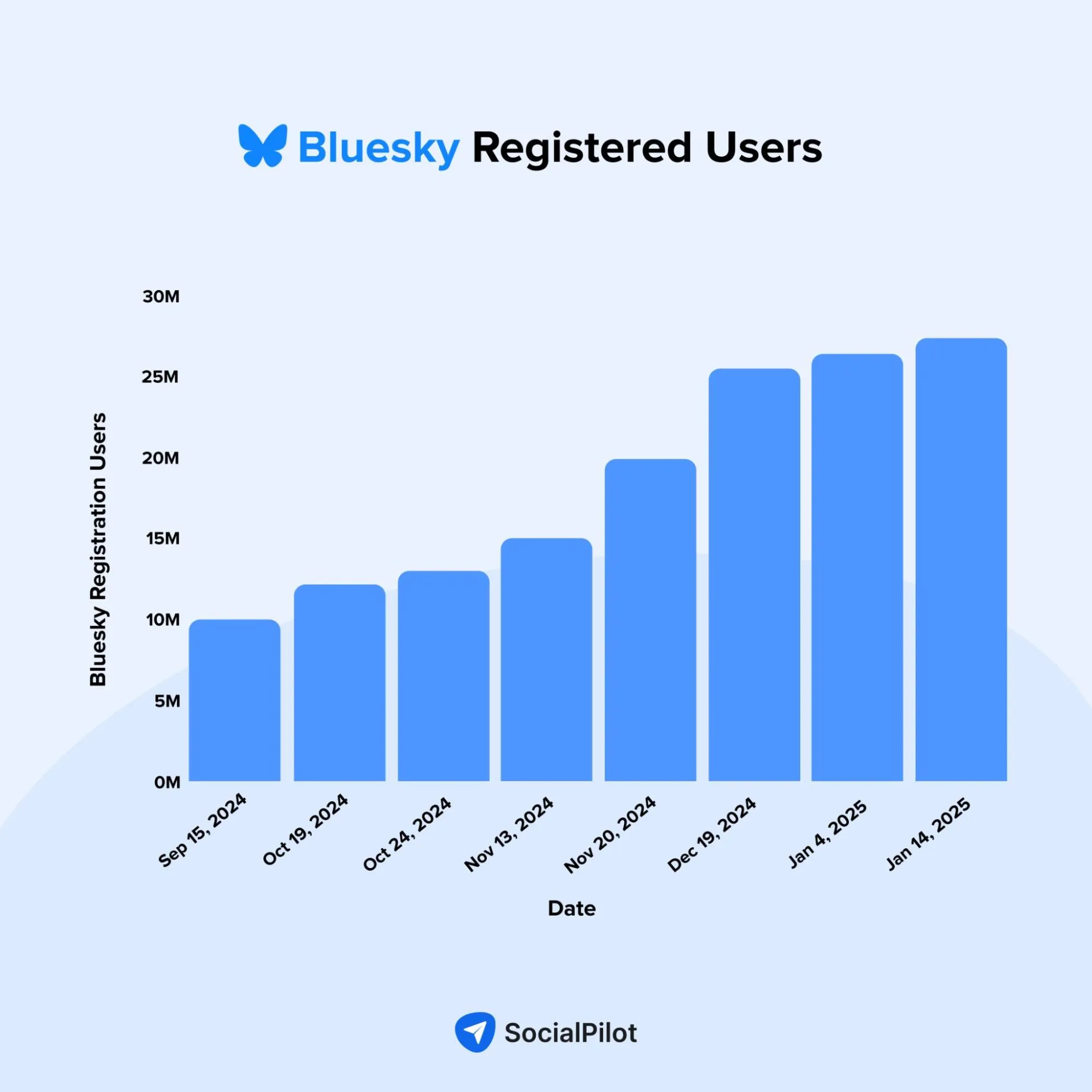 bluesky registered users