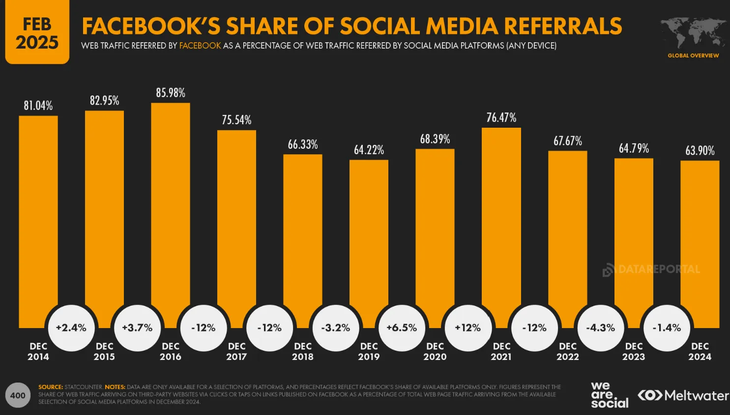 facebooks share of social media referral traffic