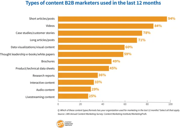 survey graph on types of content marketers use