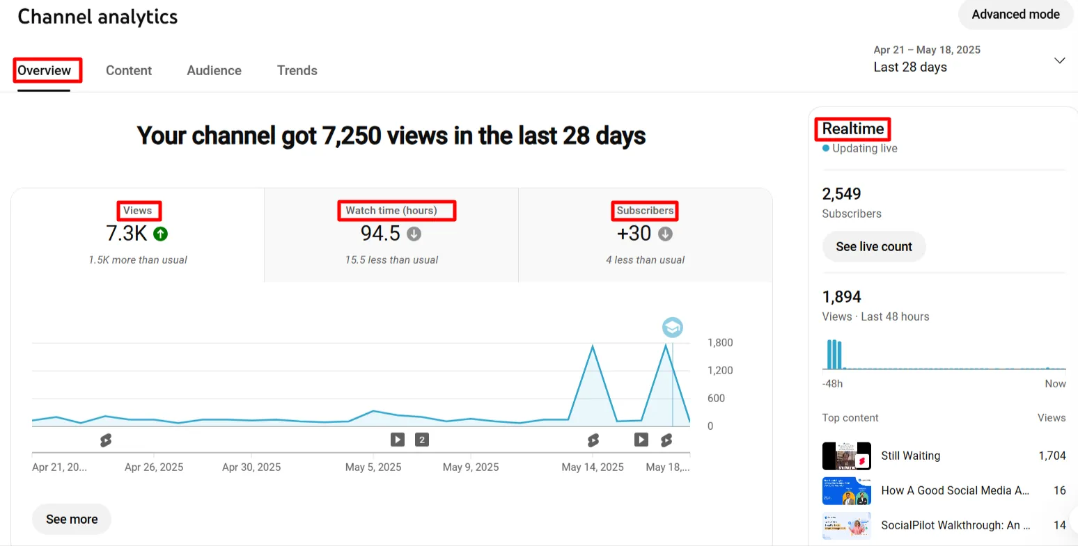 In the analytics you can check the overview performance of your Youtube content