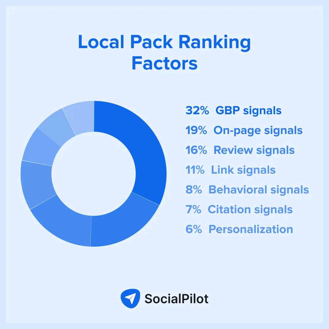 Google 3 Pack Ranking Factors to improve local marketing for your business