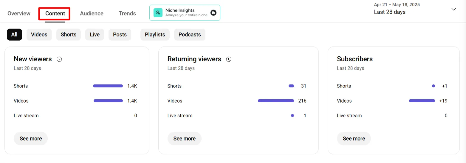 content metrics of your overall youtube content