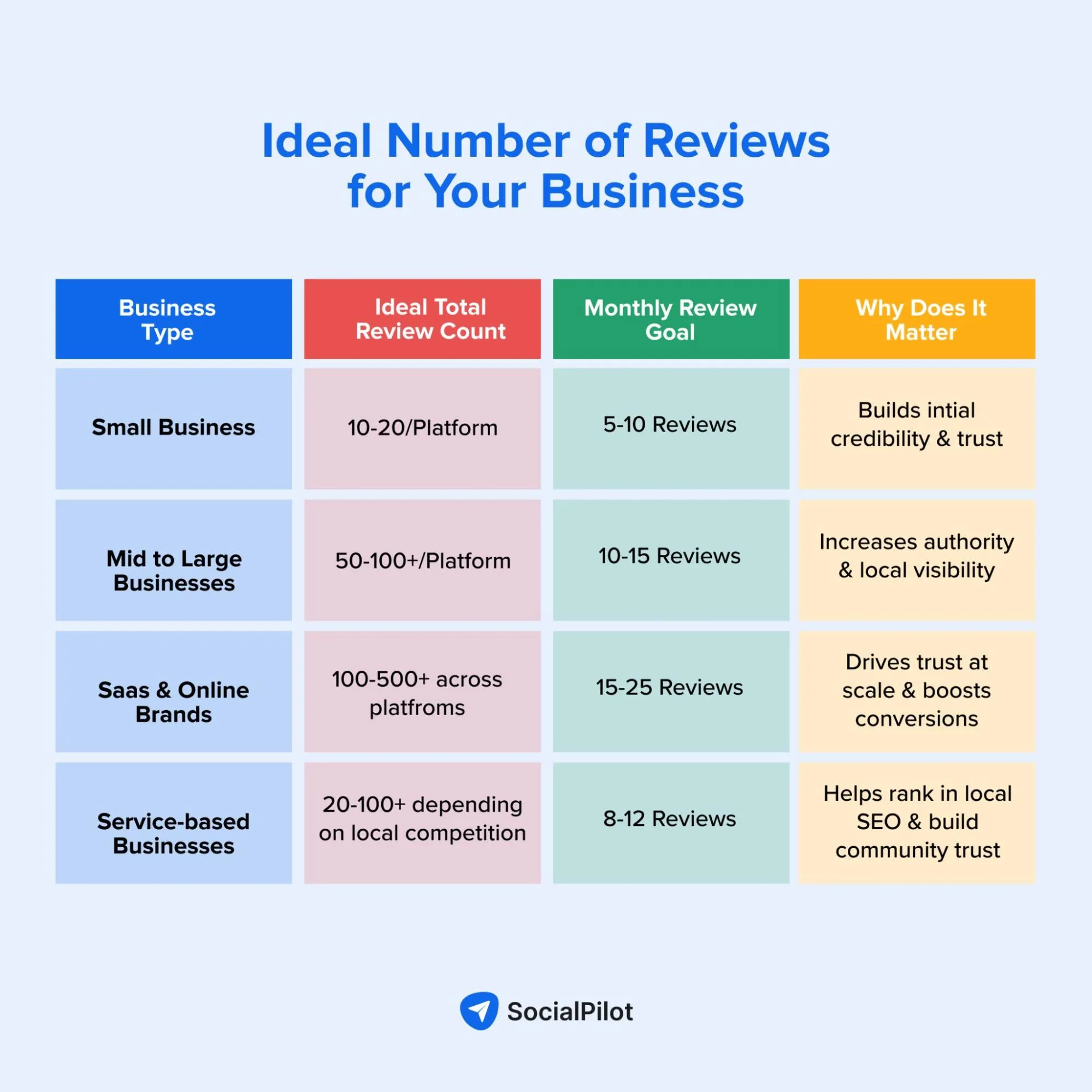 ideal number of reviews for your business