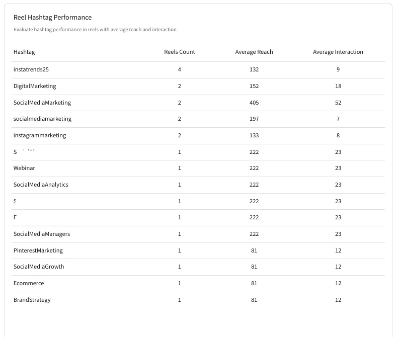 Reel Hashtag Performance