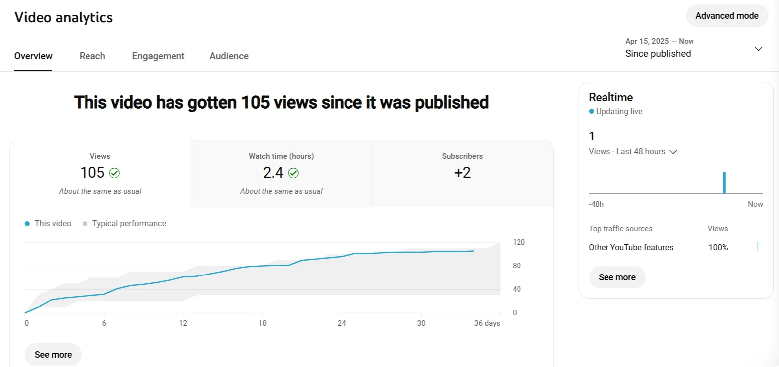 see the overview performance of that particular video on youtube