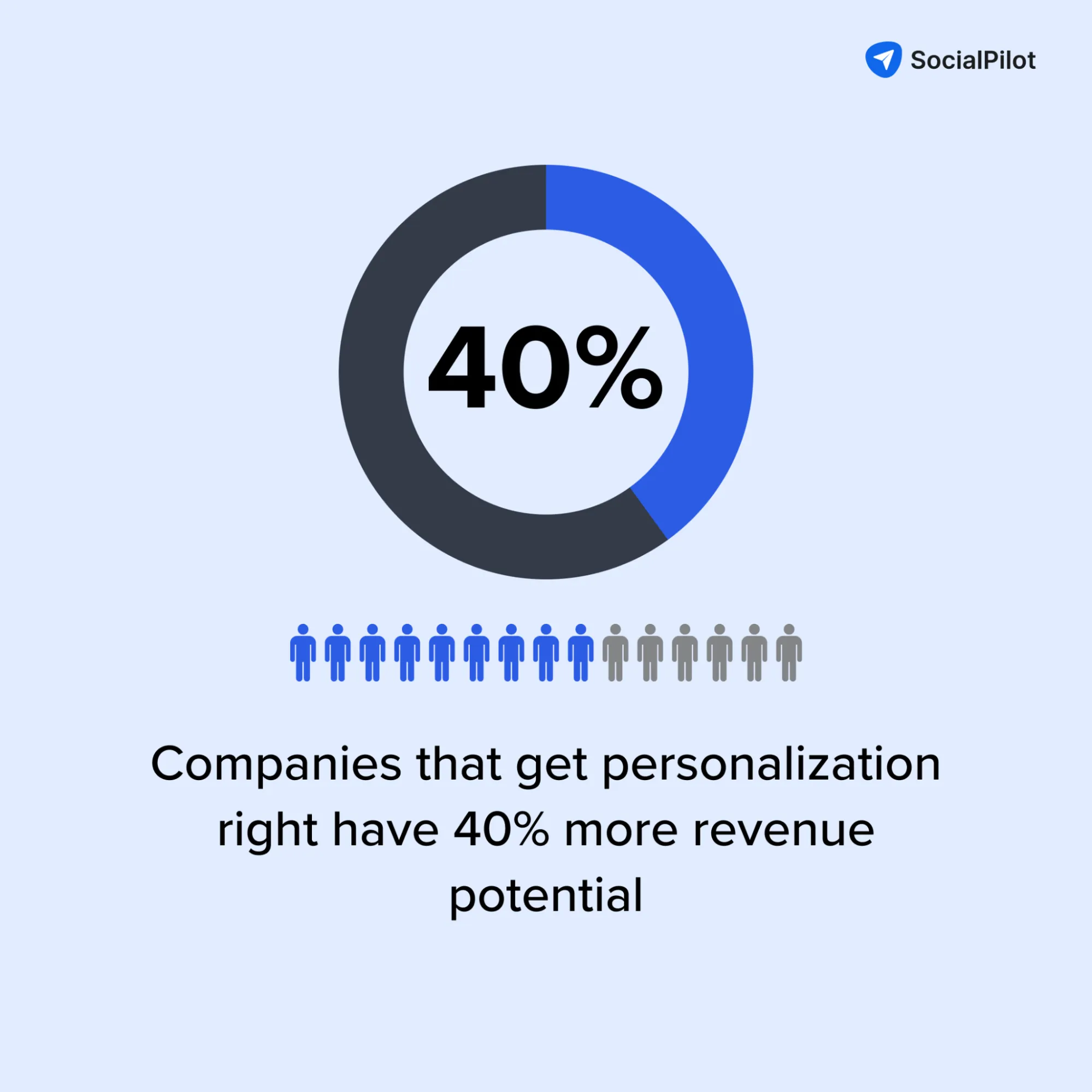 statistics on how personalization impacts revenue potential